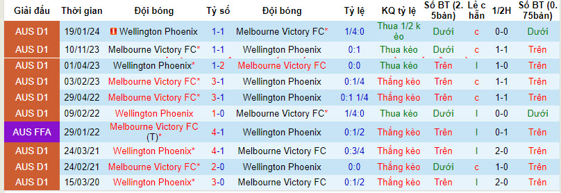 Nhận định, soi kèo Wellington Phoenix vs Melbourne Victory, 14h ngày 12/4: Thứ hạng không đổi - Ảnh 3