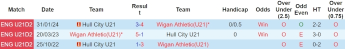 Nhận định, soi kèo Wigan U21 vs Hull City U21, 19h ngày 12/4: Khách lấn át chủ - Ảnh 3