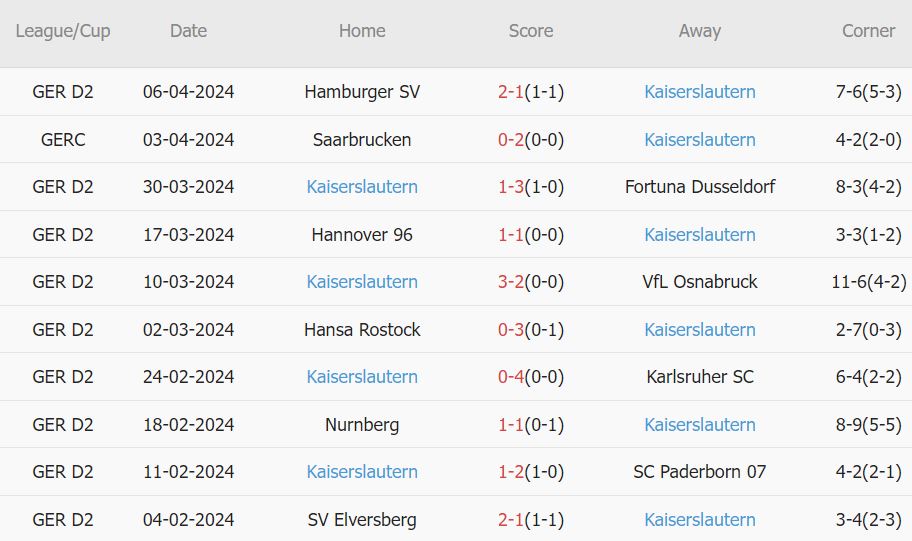 Soi kèo phạt góc Fürth vs Kaiserslautern, 23h30 ngày 12/4 - Ảnh 2