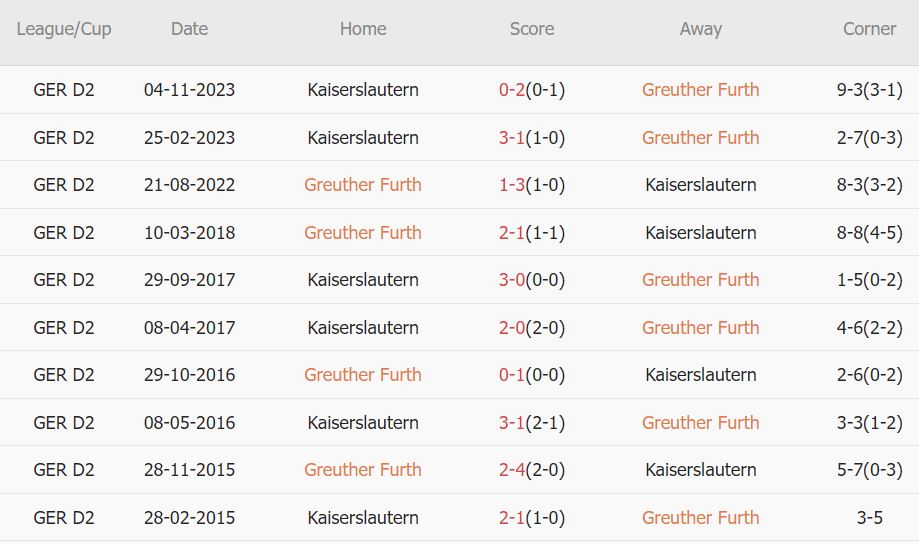 Soi kèo phạt góc Fürth vs Kaiserslautern, 23h30 ngày 12/4 - Ảnh 3