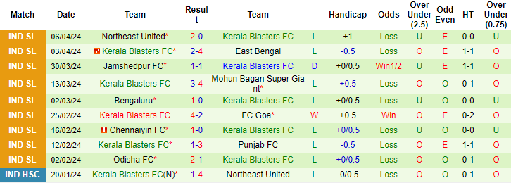 Soi kèo phạt góc Hyderabad vs Kerala Blasters, 21h ngày 12/4 - Ảnh 2