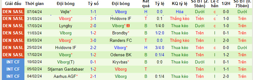 Soi kèo phạt góc Odense vs Viborg, 0h ngày 13/4 - Ảnh 3