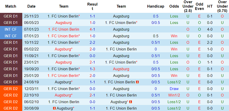 Thành tích lịch sử đối đầu Augsburg vs Union Berlin, 1h30 ngày 13/4 - Ảnh 1