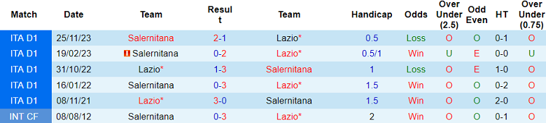 Thành tích lịch sử đối đầu Lazio vs Salernitana, 1h45 ngày 13/4 - Ảnh 1