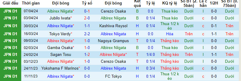 Nhận định, soi kèo Albirex Niigata vs Consadole Sapporo, 12h ngày 13/4: Niềm vui ngắn ngủi - Ảnh 1