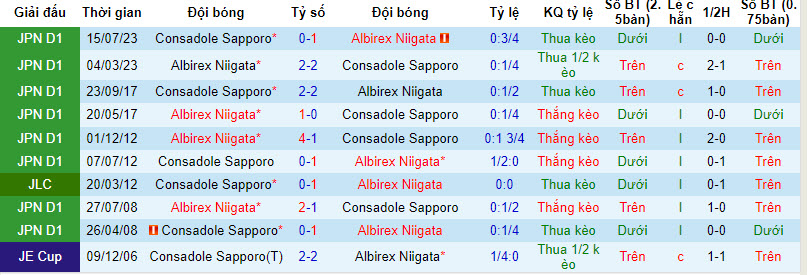 Nhận định, soi kèo Albirex Niigata vs Consadole Sapporo, 12h ngày 13/4: Niềm vui ngắn ngủi - Ảnh 3