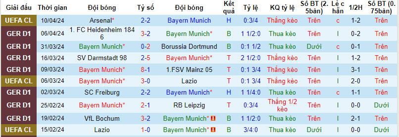 Nhận định, soi kèo Bayern Munich vs Cologne, 20h30 ngày 13/4: Chấp nhận số phận - Ảnh 1