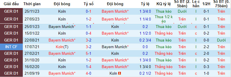 Nhận định, soi kèo Bayern Munich vs Cologne, 20h30 ngày 13/4: Chấp nhận số phận - Ảnh 3