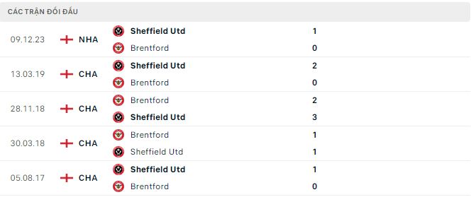 Nhận định, soi kèo Brentford vs Sheffield United, 21h ngày 13/4: Còn thở là còn gỡ - Ảnh 3