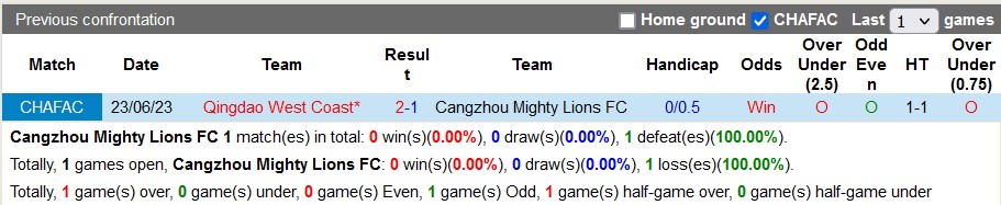 Nhận định, soi kèo Cangzhou vs Qingdao West Coast, 18h35 ngày 14/4: Nắn gân tân binh - Ảnh 3