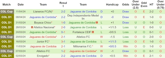 Nhận định, soi kèo Deportivo Pereira vs Jaguares de Córdoba, 8h30 ngày 14/4: Tìm lại phong độ - Ảnh 2