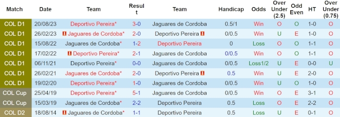 Nhận định, soi kèo Deportivo Pereira vs Jaguares de Córdoba, 8h30 ngày 14/4: Tìm lại phong độ - Ảnh 3