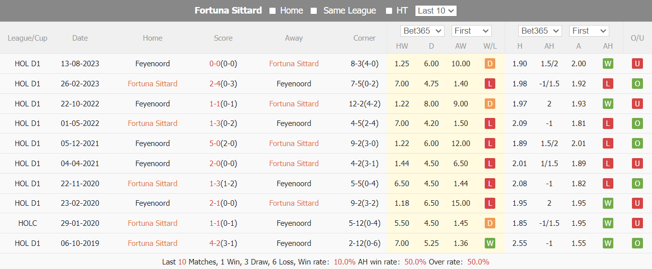Nhận định, soi kèo Fortuna vs Feyenoord, 19h30 ngày 14/4: Chủ nhà thất thế - Ảnh 4