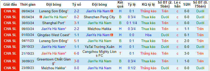 Nhận định, soi kèo Henan Songshan vs Nantong Zhiyun, 14h30 ngày 13/4: Điểm khác biệt - Ảnh 1