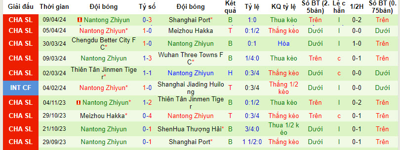 Nhận định, soi kèo Henan Songshan vs Nantong Zhiyun, 14h30 ngày 13/4: Điểm khác biệt - Ảnh 2
