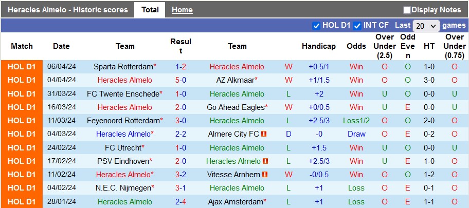 Nhận định, soi kèo Heracles vs Heerenveen, 17h15 ngày 14/4: Cống hiến - Ảnh 1