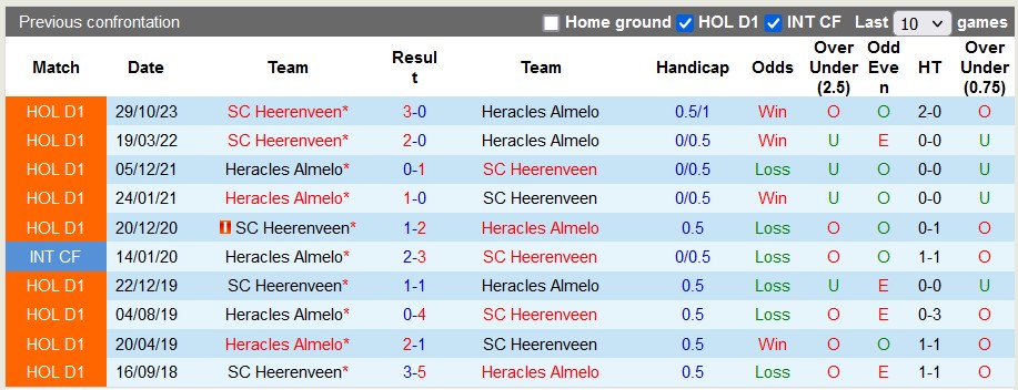 Nhận định, soi kèo Heracles vs Heerenveen, 17h15 ngày 14/4: Cống hiến - Ảnh 3