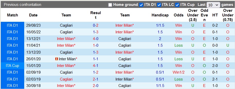 Nhận định, soi kèo Inter Milan vs Cagliari, 1h45 ngày 15/4: Đường đến đỉnh vinh quang - Ảnh 3
