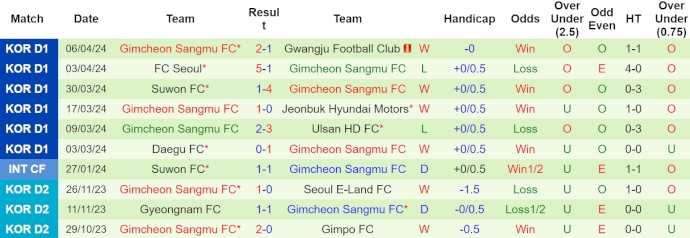 Nhận định, soi kèo Jeju United vs Gimcheon Sangmu, 14h30 ngày 13/4: Phong độ đang lên - Ảnh 2