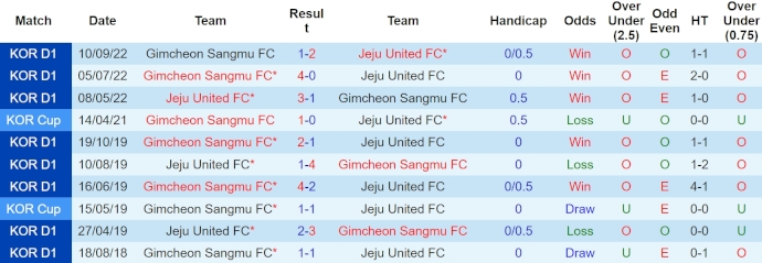 Nhận định, soi kèo Jeju United vs Gimcheon Sangmu, 14h30 ngày 13/4: Phong độ đang lên - Ảnh 3