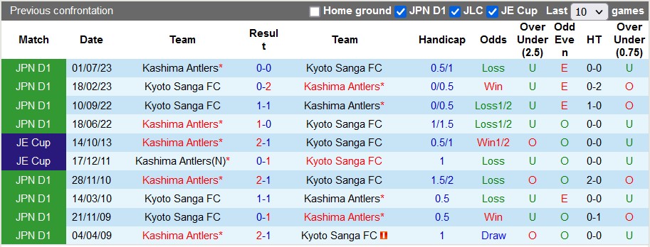 Nhận định, soi kèo Kashima Antlers vs Kyoto Sanga, 13h ngày 13/4: Khách có điểm - Ảnh 3