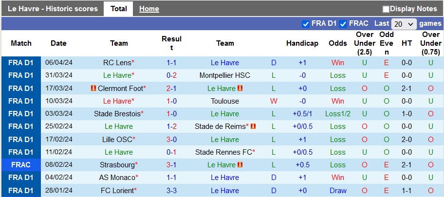 Nhận định, soi kèo Le Havre vs Nantes, 18h ngày 14/4: Kéo nhau xuống bùn - Ảnh 1