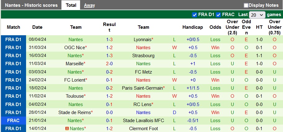 Nhận định, soi kèo Le Havre vs Nantes, 18h ngày 14/4: Kéo nhau xuống bùn - Ảnh 2