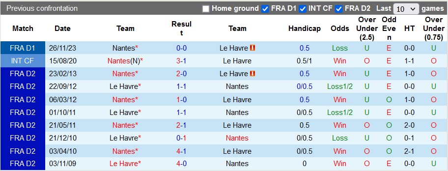 Nhận định, soi kèo Le Havre vs Nantes, 18h ngày 14/4: Kéo nhau xuống bùn - Ảnh 3