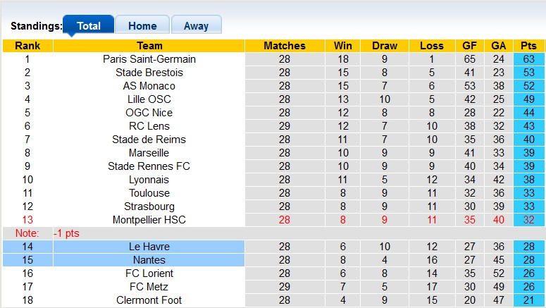 Nhận định, soi kèo Le Havre vs Nantes, 18h ngày 14/4: Kéo nhau xuống bùn - Ảnh 4