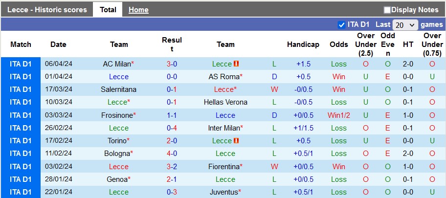Nhận định, soi kèo Lecce vs Empoli, 20h ngày 13/4: Dìm nhau xuống đáy - Ảnh 1