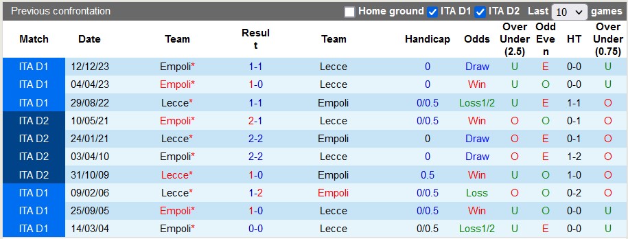 Nhận định, soi kèo Lecce vs Empoli, 20h ngày 13/4: Dìm nhau xuống đáy - Ảnh 3