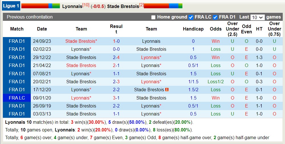 Nhận định, soi kèo Lyon vs Brest, 1h45 ngày 15/4: Không thể trả nợ - Ảnh 3