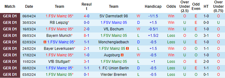 Nhận định, soi kèo Mainz vs Hoffenheim, 20h30 ngày 13/4: Tiếp đà khởi sắc - Ảnh 1