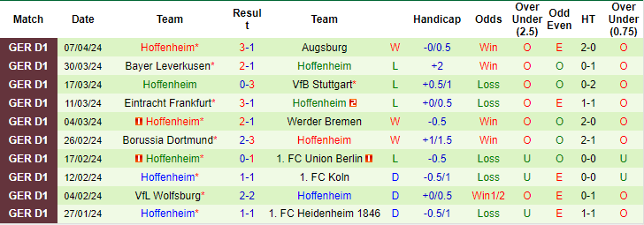 Nhận định, soi kèo Mainz vs Hoffenheim, 20h30 ngày 13/4: Tiếp đà khởi sắc - Ảnh 2