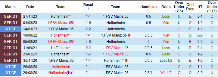Nhận định, soi kèo Mainz vs Hoffenheim, 20h30 ngày 13/4: Tiếp đà khởi sắc - Ảnh 3