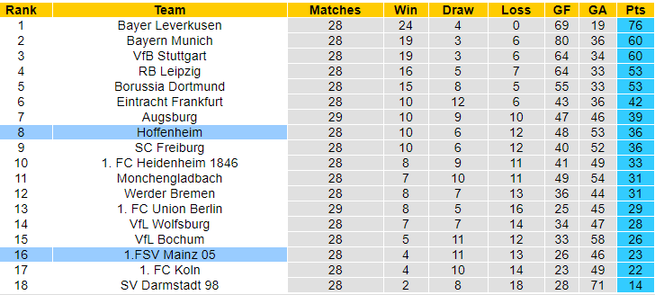 Nhận định, soi kèo Mainz vs Hoffenheim, 20h30 ngày 13/4: Tiếp đà khởi sắc - Ảnh 4