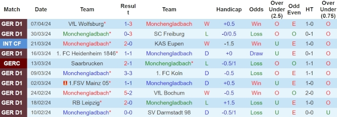 Nhận định, soi kèo Monchengladbach vs Dortmund, 20h30 ngày 13/4: Chủ nhà có điểm - Ảnh 1