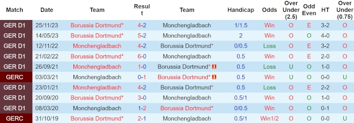 Nhận định, soi kèo Monchengladbach vs Dortmund, 20h30 ngày 13/4: Chủ nhà có điểm - Ảnh 3