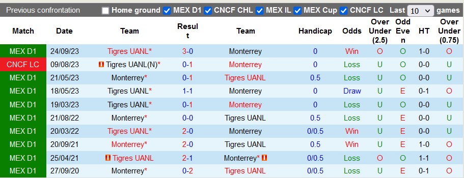 Nhận định, soi kèo Monterrey vs Tigres UANL, 10h10 ngày 14/4: Khó cho cả hai - Ảnh 3