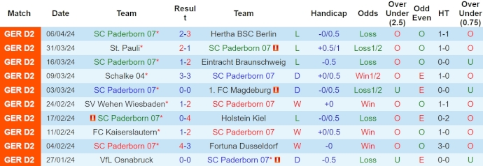 Nhận định, soi kèo Paderborn vs Karlsruher, 18h ngày 13/4: Khách có điểm - Ảnh 1