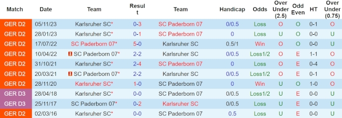 Nhận định, soi kèo Paderborn vs Karlsruher, 18h ngày 13/4: Khách có điểm - Ảnh 3