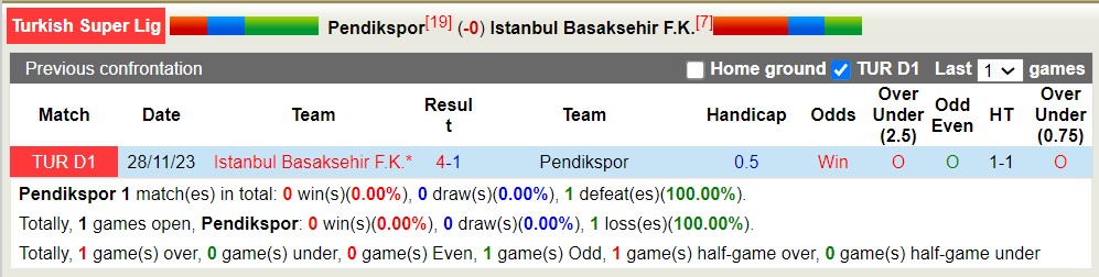 Nhận định, soi kèo Pendikspor vs Istanbul Basaksehir, 17h30 ngày 14/4: Thua tiếp lượt về - Ảnh 3