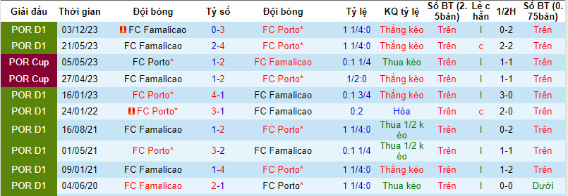 Nhận định, soi kèo Porto vs Famalicão, 0h ngày 14/4: Chấn chỉnh bản thân - Ảnh 3