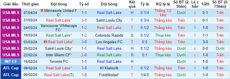 Nhận định, soi kèo Real Salt Lake vs Columbus Crew, 8h30 ngày 14/4: Cân tài cân sức - Ảnh 1