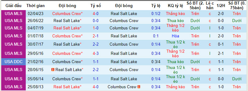 Nhận định, soi kèo Real Salt Lake vs Columbus Crew, 8h30 ngày 14/4: Cân tài cân sức - Ảnh 3