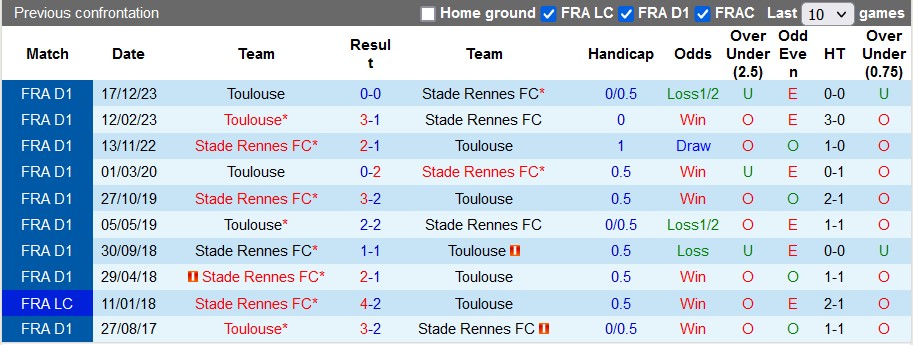 Nhận định, soi kèo Rennes vs Toulouse, 2h ngày 14/4: Tiếp cận top 6 - Ảnh 3