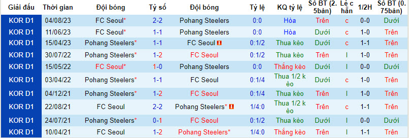 Nhận định, soi kèo Seoul vs Pohang Steelers, 12h ngày 13/4: Kèo dài mạch bất bại - Ảnh 3
