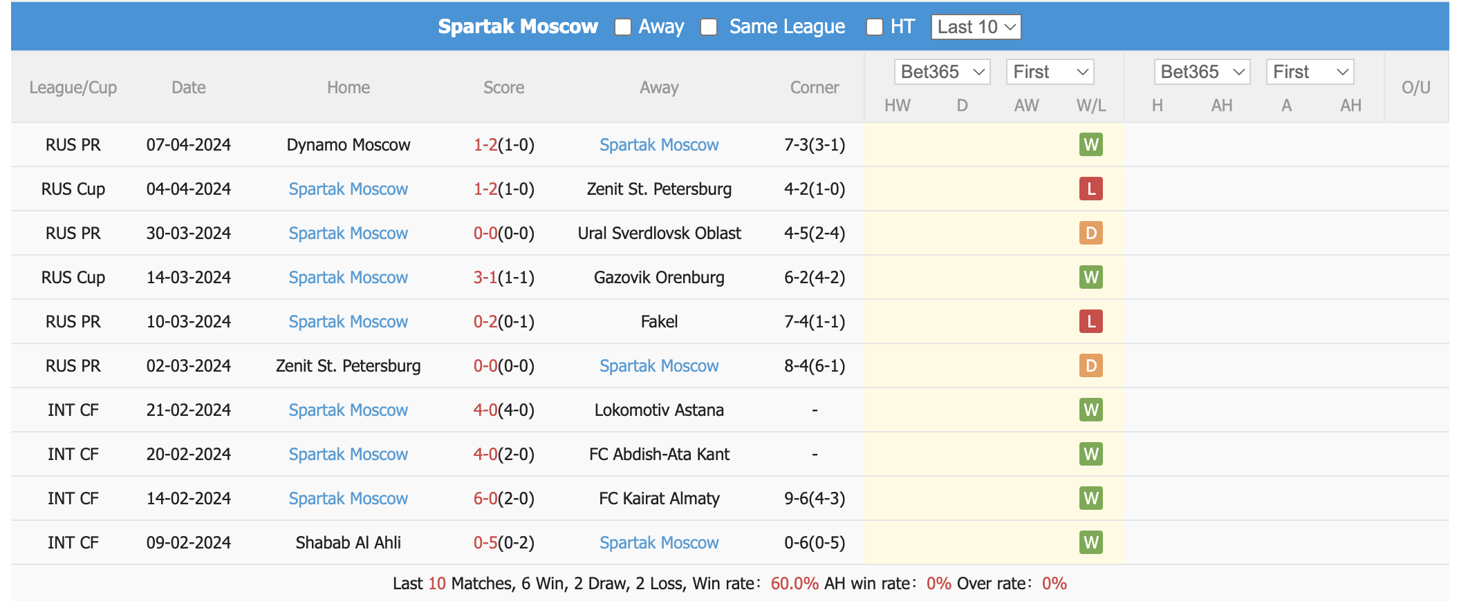 Nhận định, soi kèo Sochi vs Spartak, 18h ngày 13/4: Khó khăn chờ đón - Ảnh 3