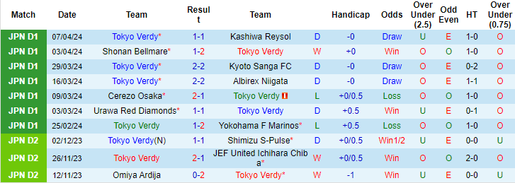 Nhận định, soi kèo Tokyo Verdy vs FC Tokyo, 14h ngày 13/4: Không dễ cho khách - Ảnh 1