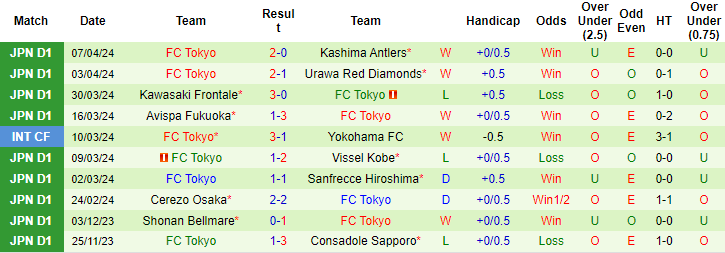 Nhận định, soi kèo Tokyo Verdy vs FC Tokyo, 14h ngày 13/4: Không dễ cho khách - Ảnh 2